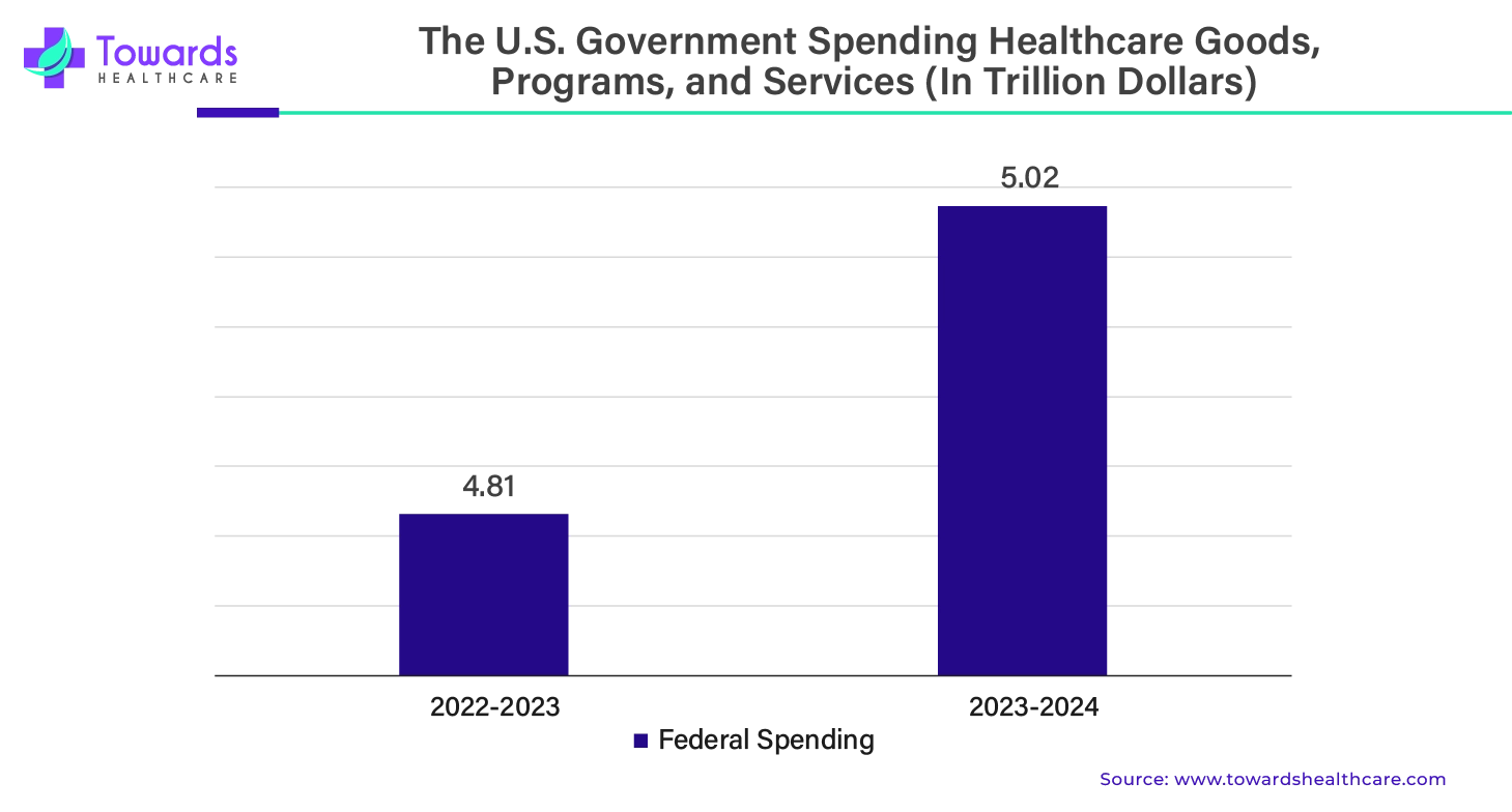 The U.S. Government Spending Healthcare Goods, Programs and Services (In Trillion Dollars)