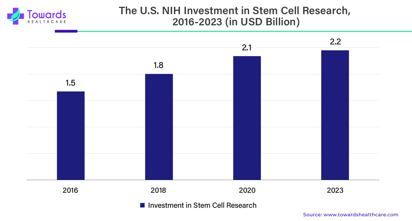 The U.S. NIH Investment in Stem Cell Research, 2016 - 2023 (in USD Billion)