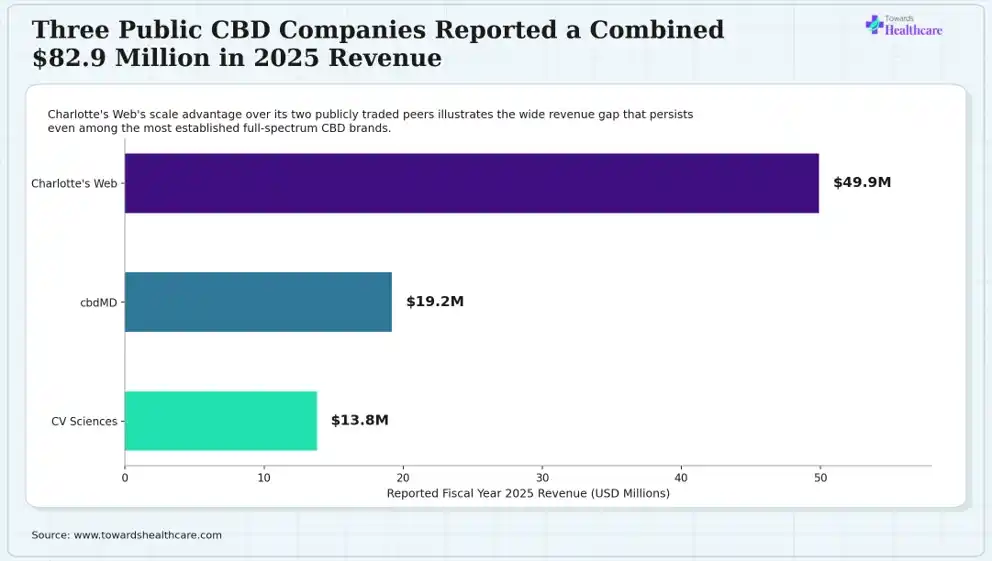 Three Public CBD Companies Reported a Combined $82.9 Million in 2025 Revenue Three public CBD companies reported combined revenue of over eighty million.