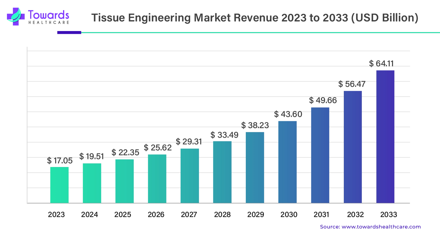 Tissue Engineering Market Revenue 2023 - 2033