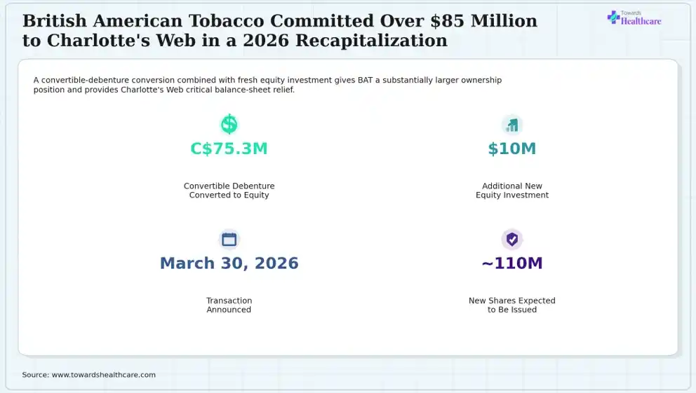 British American Tobacco Committed Over $85 Million to Charlotte's Web in a 2026 Recapitalization A tobacco company committed over eighty five million dollars to a CBD brand.