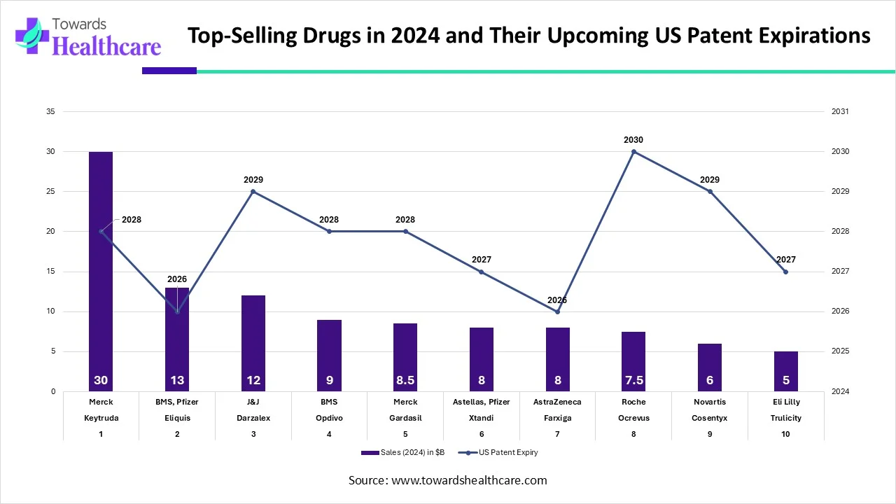 Top-selling pharmaceutical drugs in 2024 and upcoming U.S. patent expirations Top-selling pharmaceutical drugs in 2024 and upcoming U.S. patent expirations