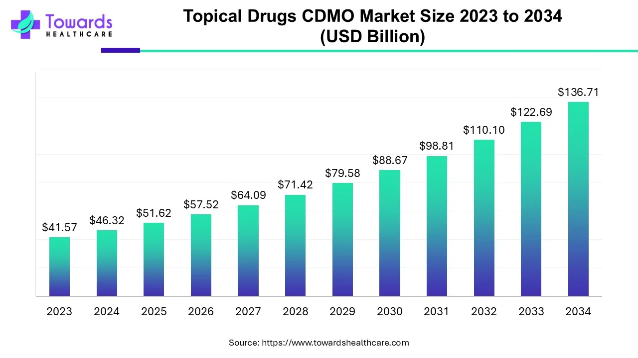 Topical Drugs CDMO Market Size 2023 - 2034