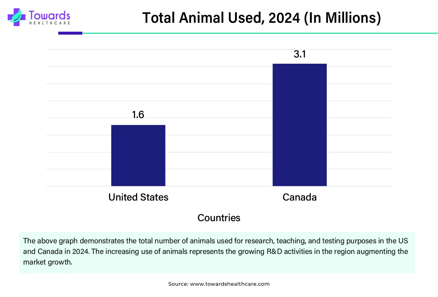 Total Animals Used, 2024 (In Millions)