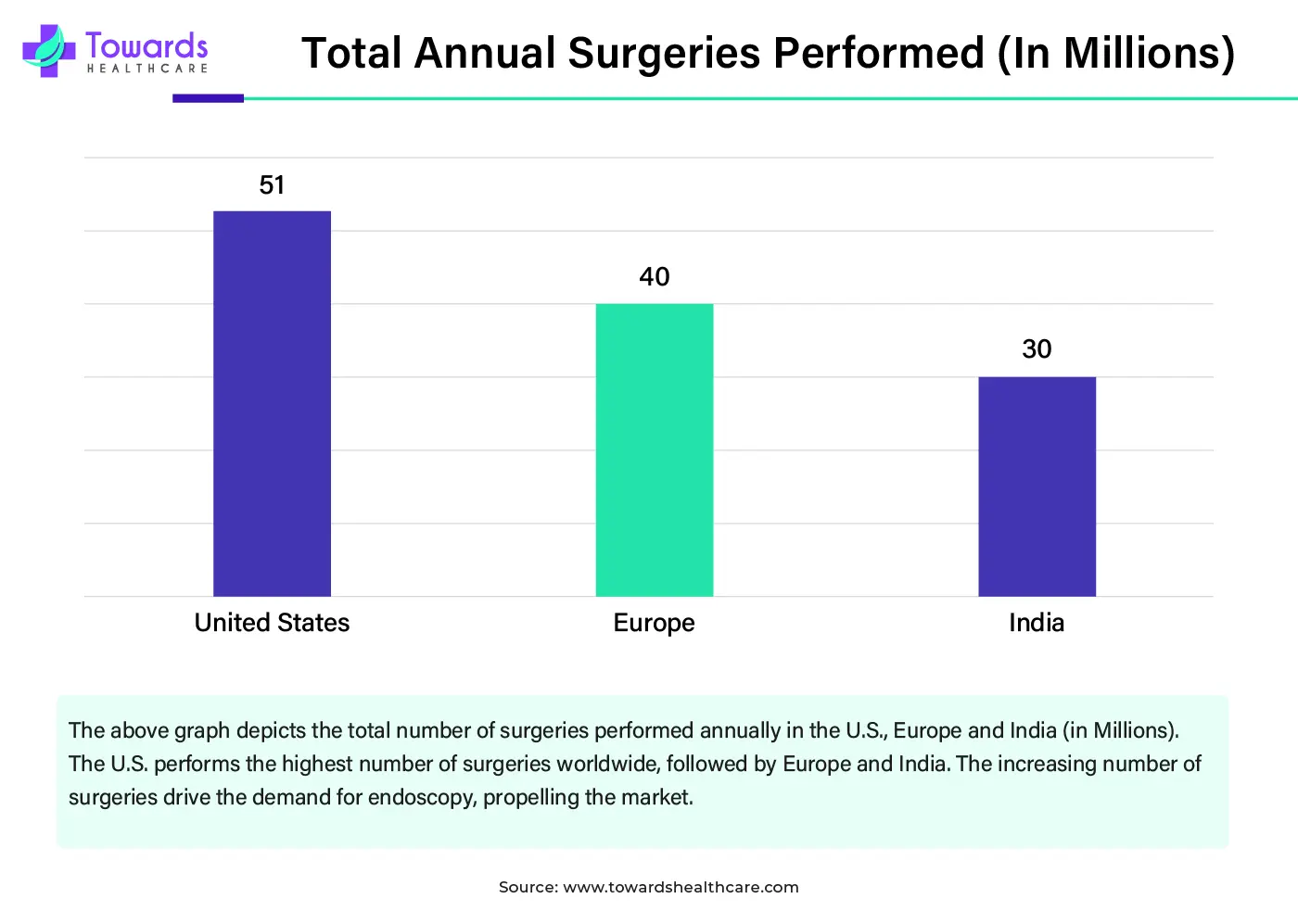 Total Annual Surgeries Performed (In Millions)