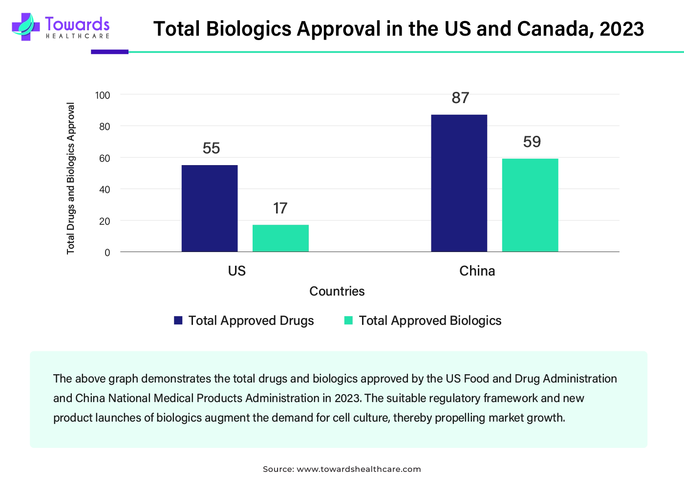 Total Biologics Approval in the US and Canada, 2023