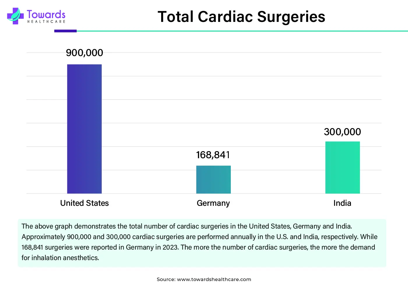 Total Cardiac Surgeries