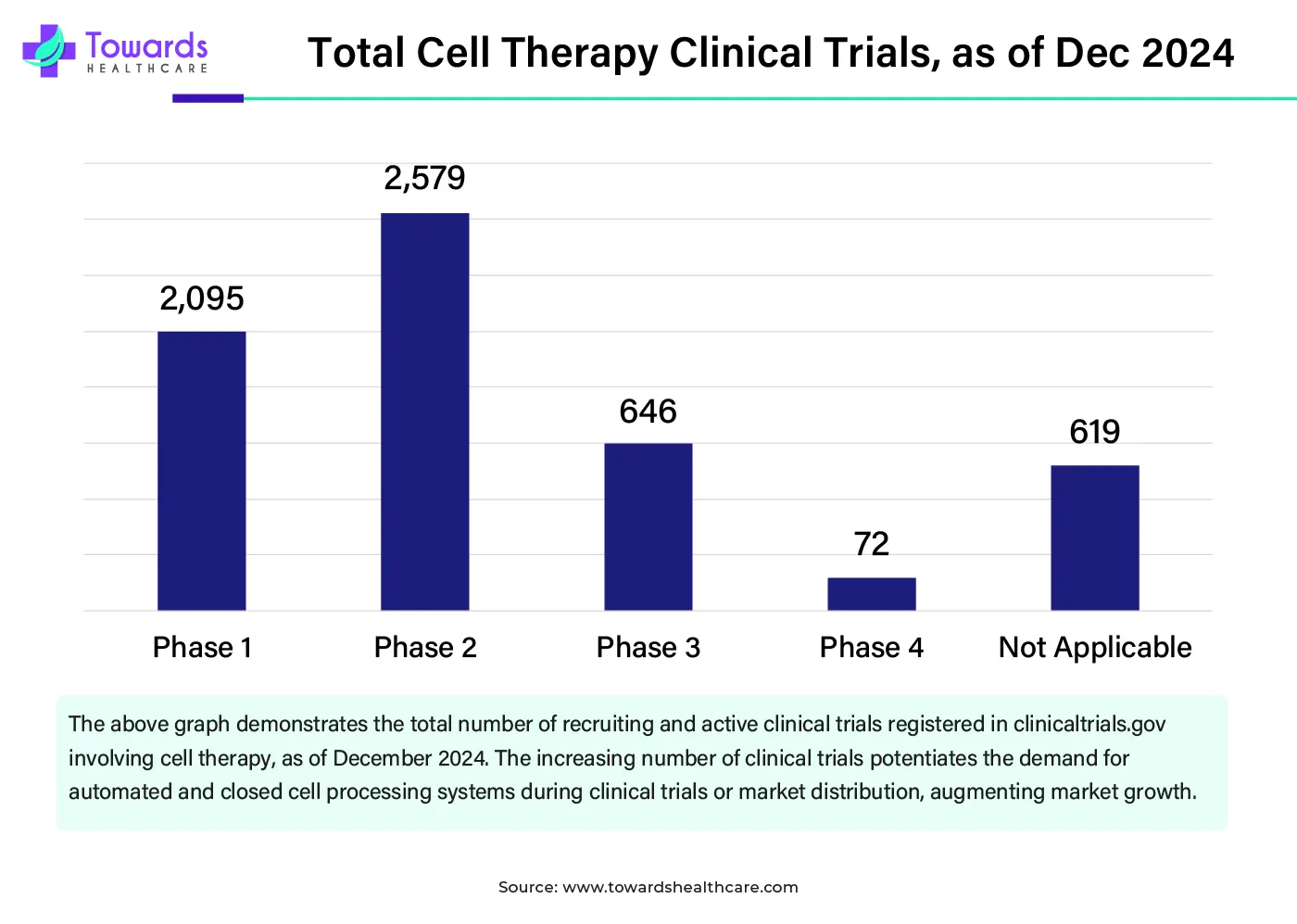 Total Cell Therapy Clinical Trials, as of Dec 2024