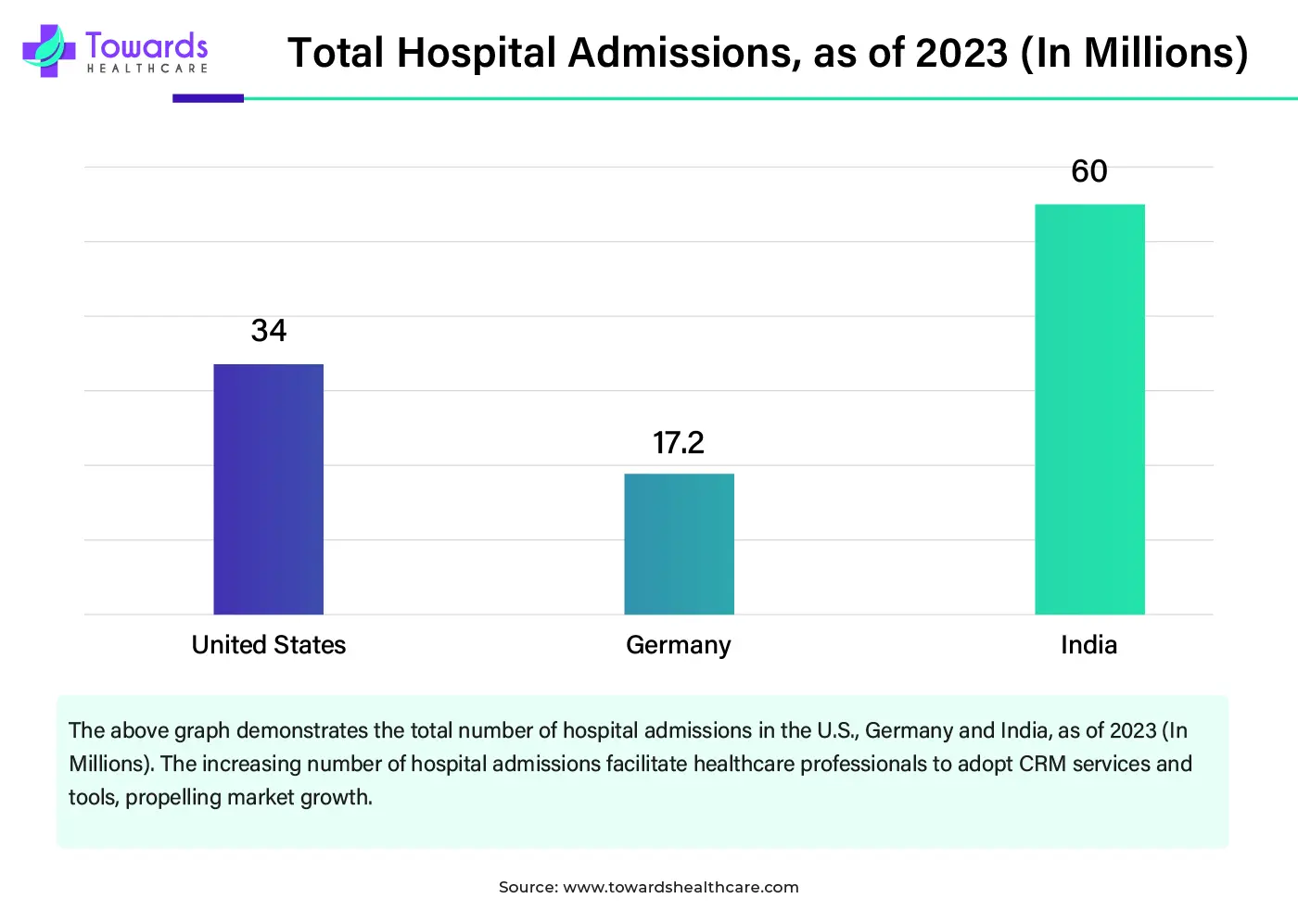 Total Hospital Admissions, as of 2023 (In Millions)