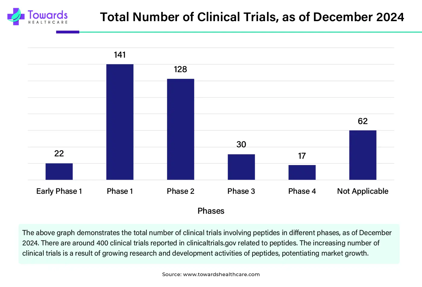 Total Number of Clinical Trials as of December, 2024