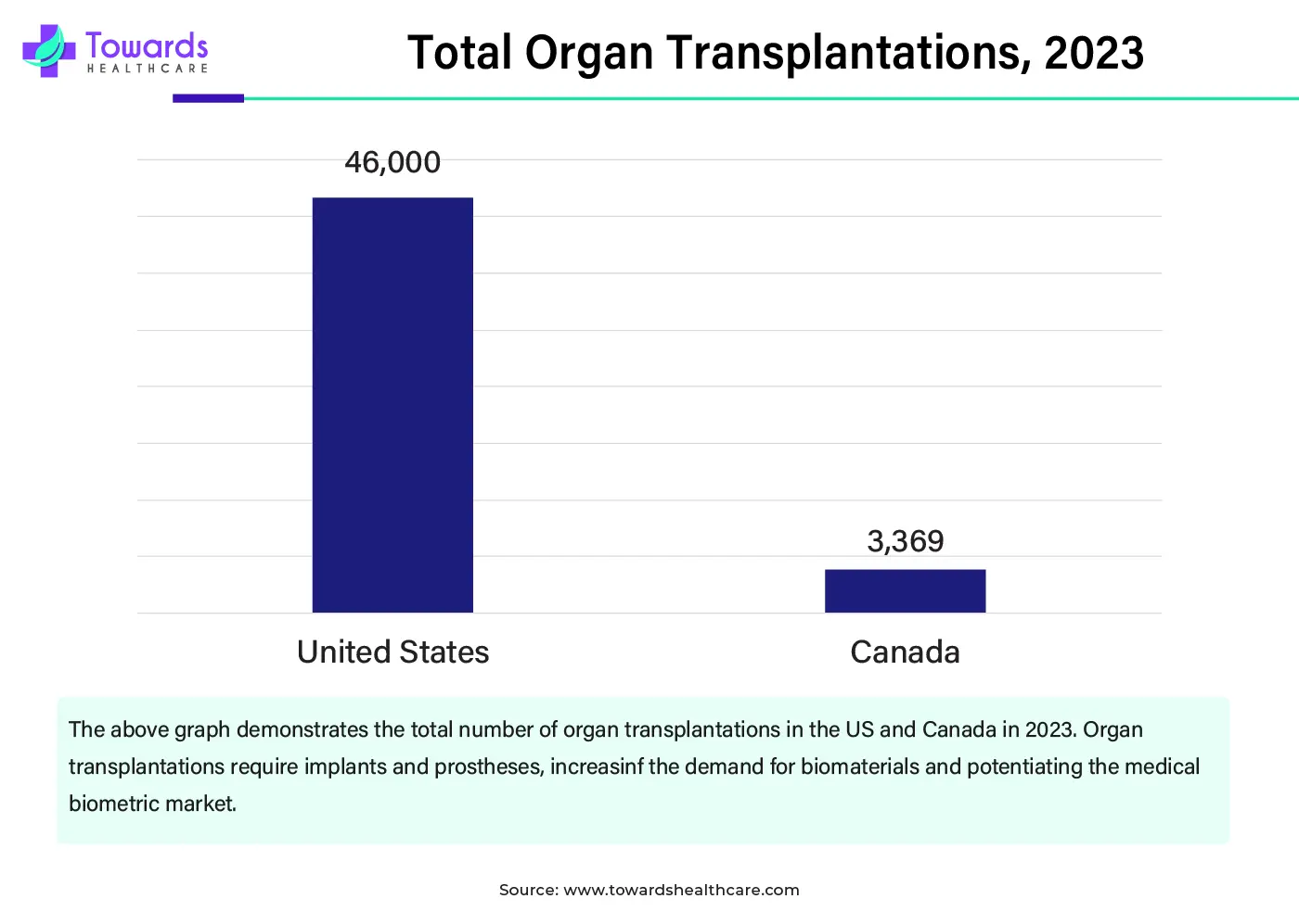 Total Organ Transplantations, 2023