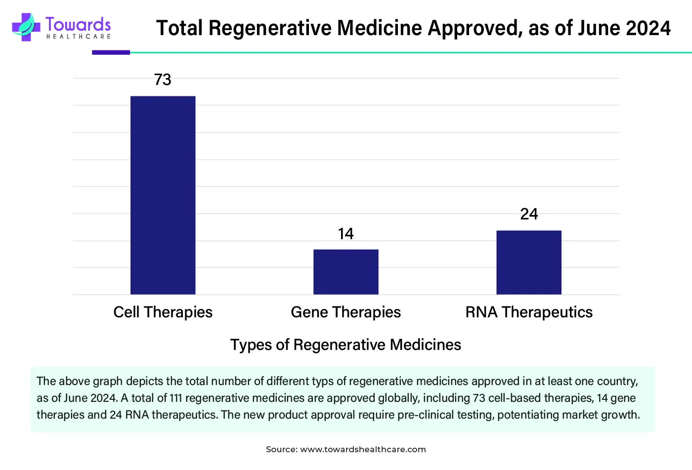 Total Regenerative Medicine Approved as of June 2024