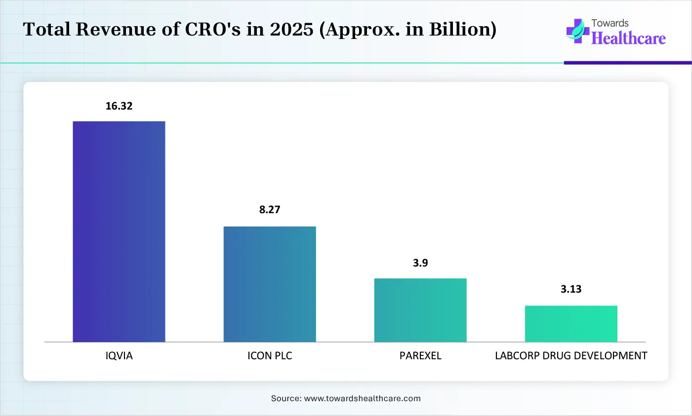 Total Revenue of CRO's in 2025 (Approx. in Billion) Total Revenue of CRO's in 2025 (Approx. in Billion)