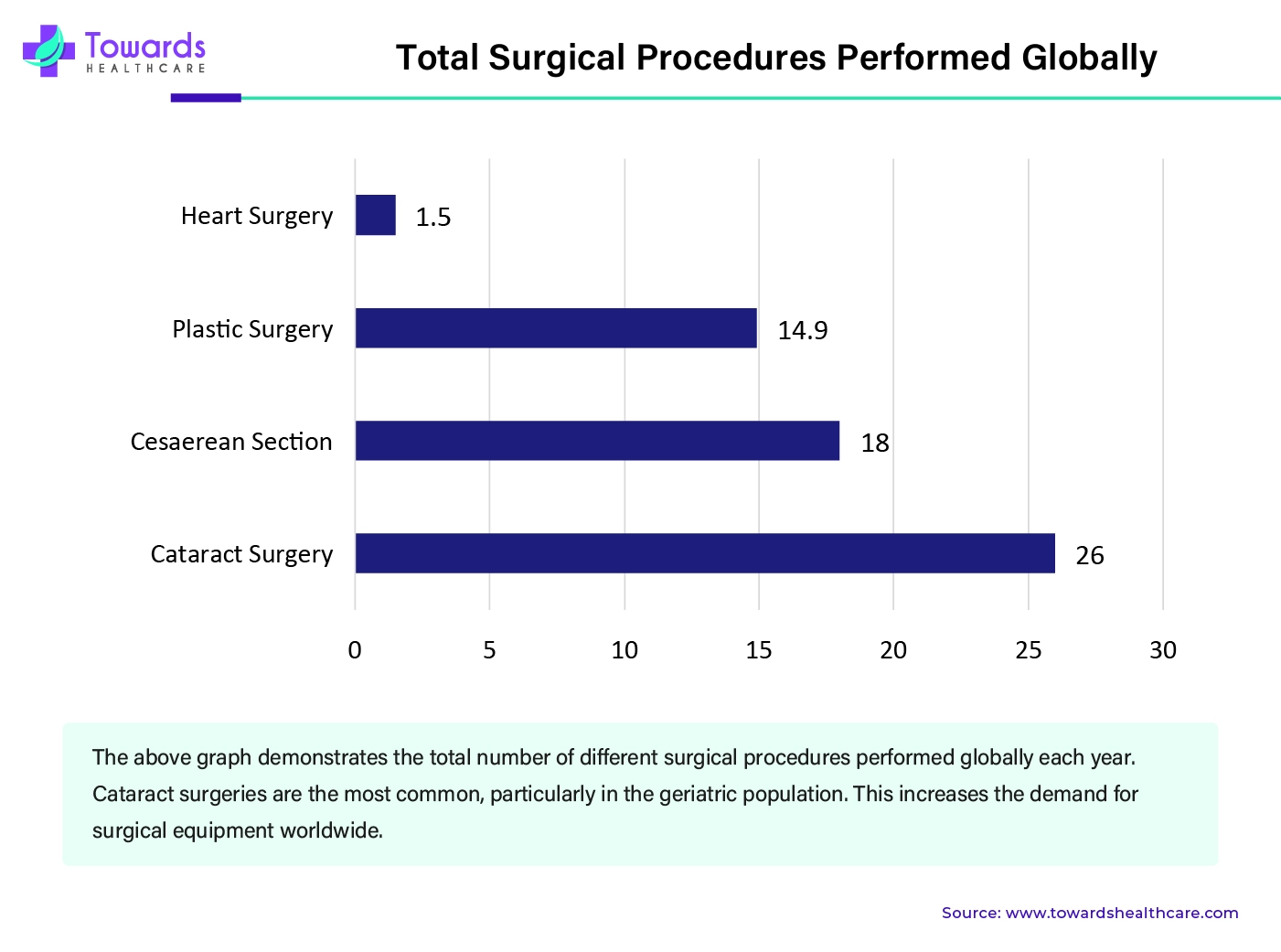 Total Surgical rocedures Performed Globally