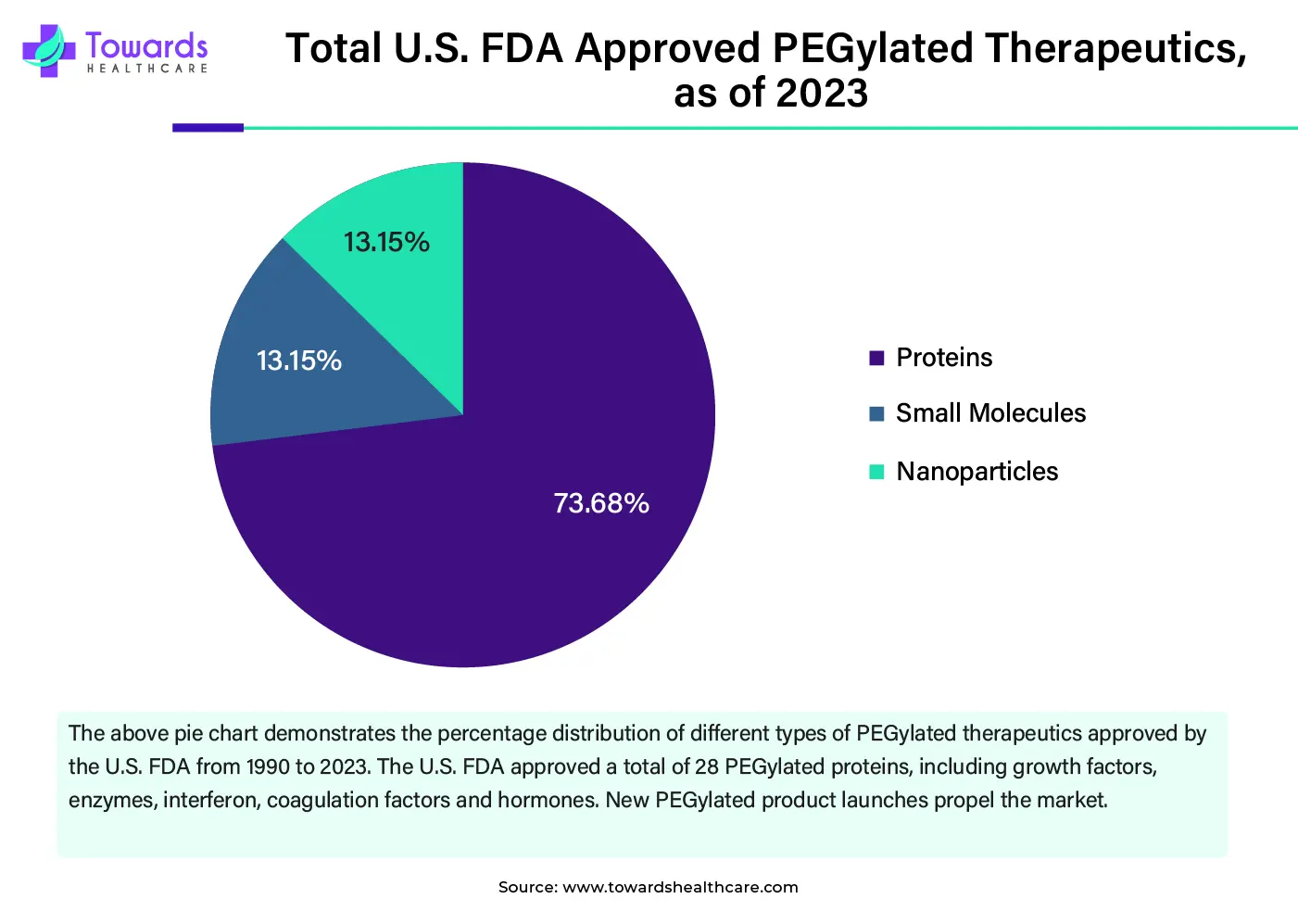 Total U.S. FDA Approved PEGylated Therapeutics, as of 2023