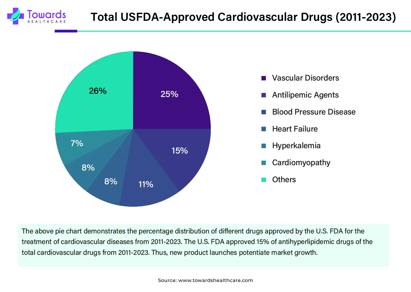 Total USFDA-Approved Cardiovascular Drugs (2011-2023)