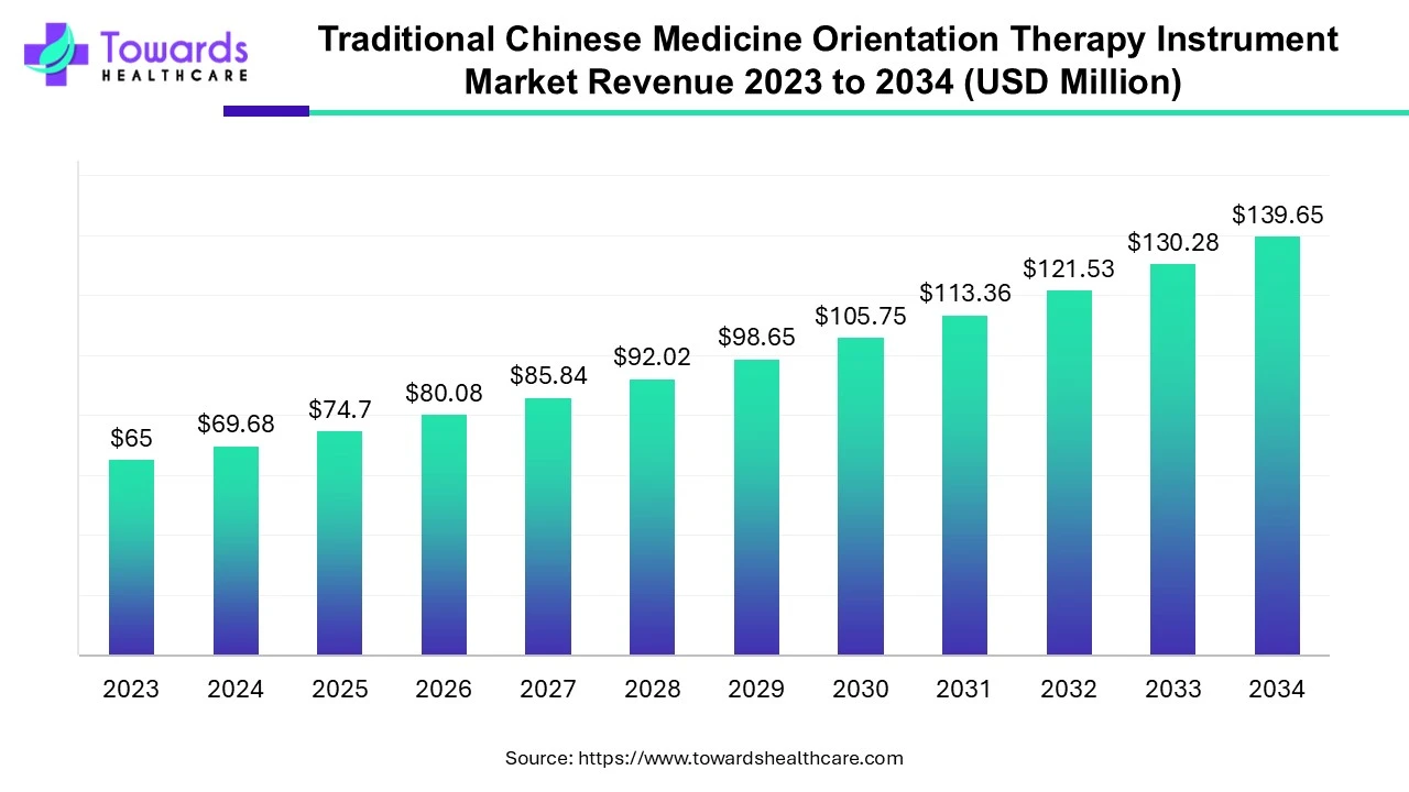 Traditional Chinese Medicine Orientation Therapy Instrument Market Revenue 2023 - 2034