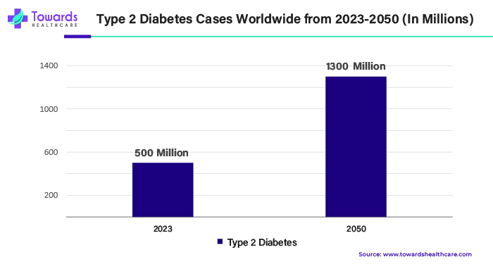 Type 2 Diabetes Cases Worldwide from 2023 - 2050 (In Millions)