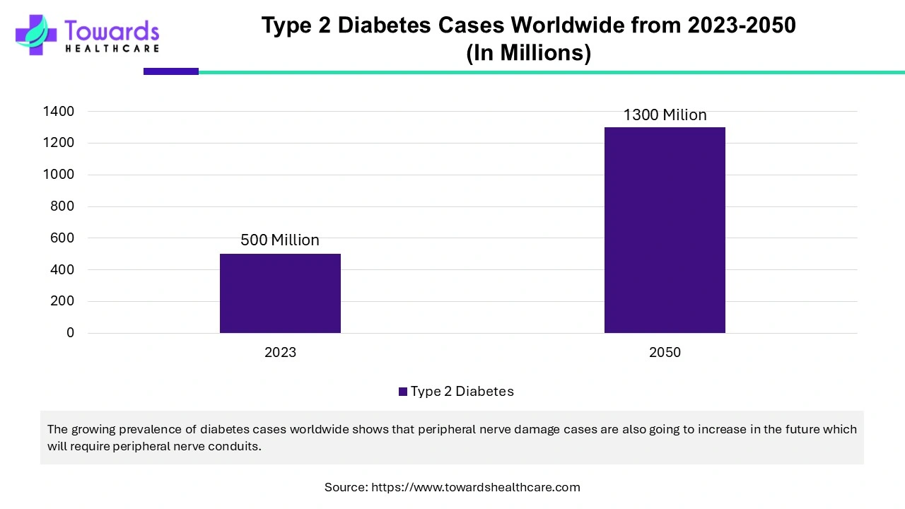 Type 2 Diabetes Cases Worldwide From 2030 - 2050