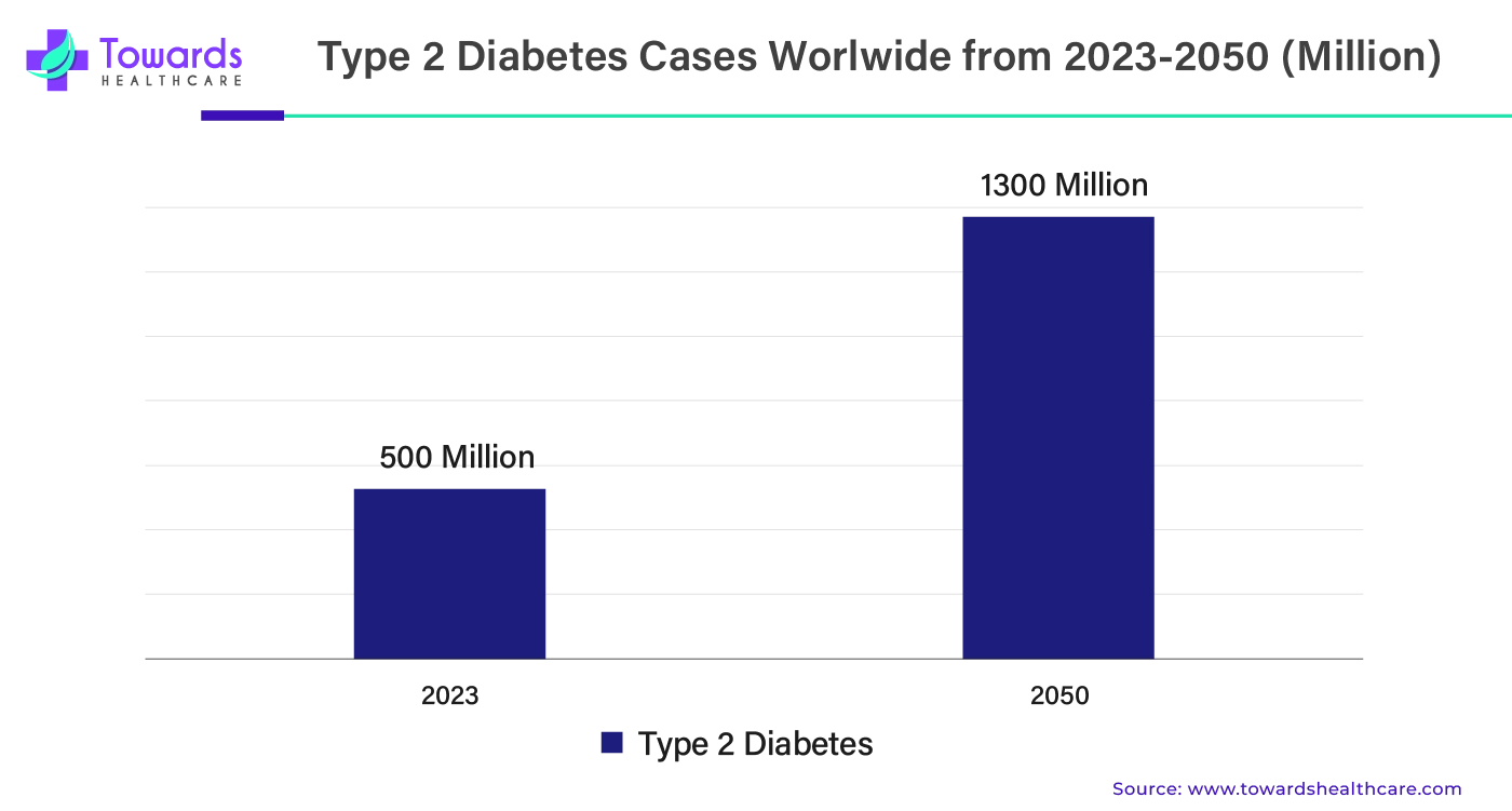 Type Two Diabetes Cases Worldwide from 2023 to 2050 (In Millions)