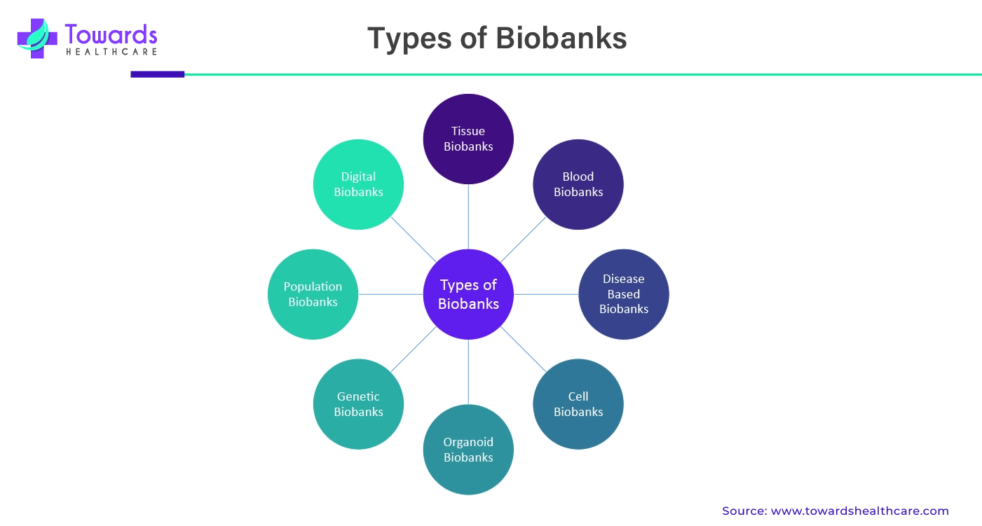 Types of Biobanks