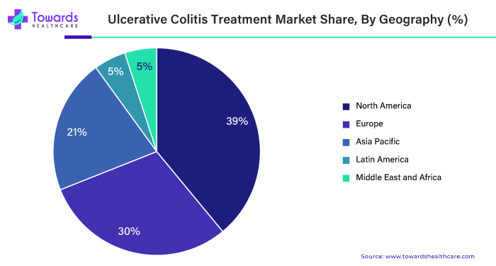 Ulcerative Colitis Treatment Market NA, EU, APAC, LA, MEA Share