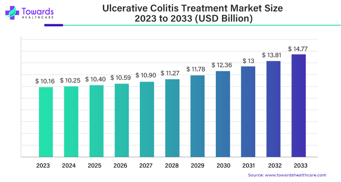 Ulcerative Colitis Treatment Market Size 2023 - 2033