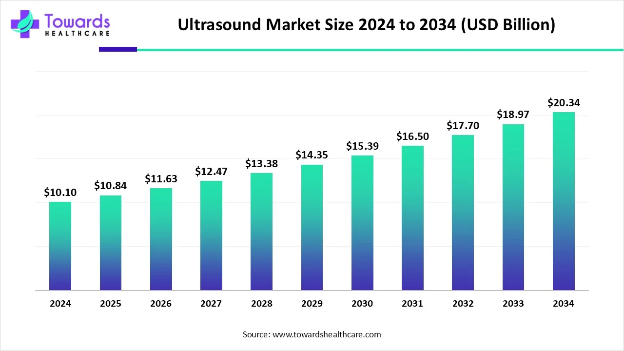 Ultrasound Market Size 2024 - 2034 Ultrasound Market Size 2024 - 2034