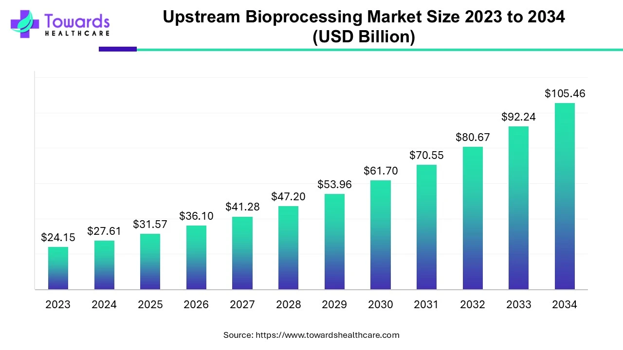 Upstream Bioprocessing Market Size 2023 - 2034