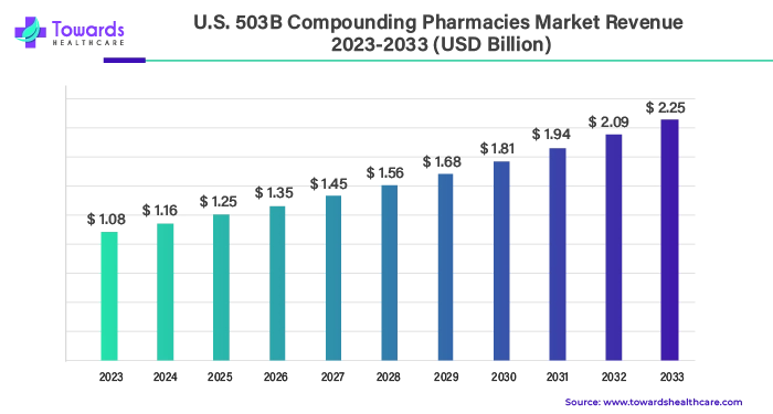 U.S. 503B Compounding Pharmacies Market Size 2023 – 2033 (USD Billion)