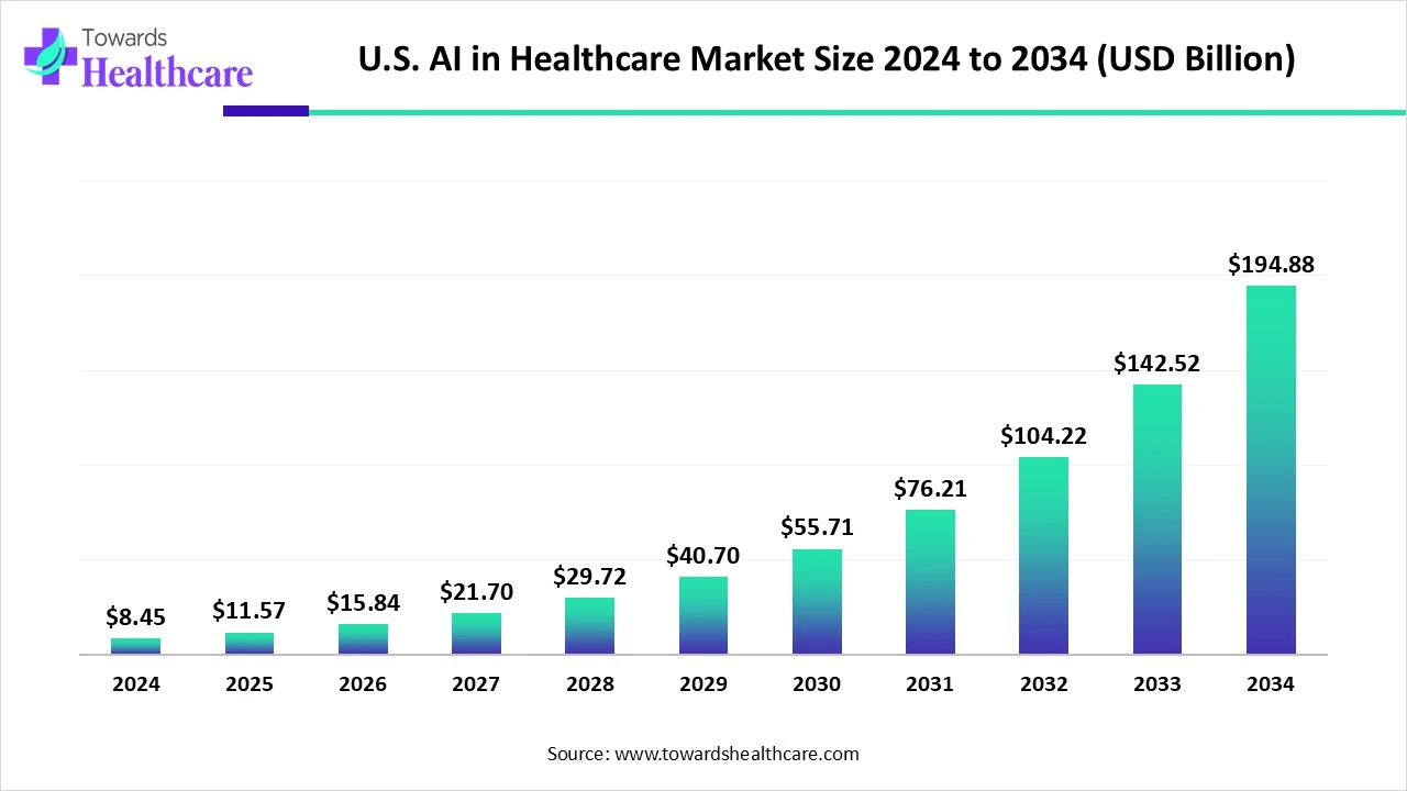 U.S. AI in Healthcare Market Trends and Growth (2025) U.S. AI in Healthcare Market Size 2024 to 2034
