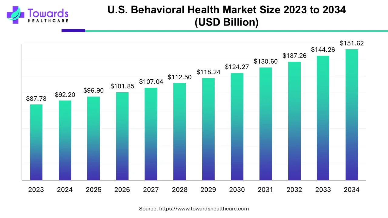 U.S. Behavioral Health Market Size 2023 to 2034 (USD Billion)