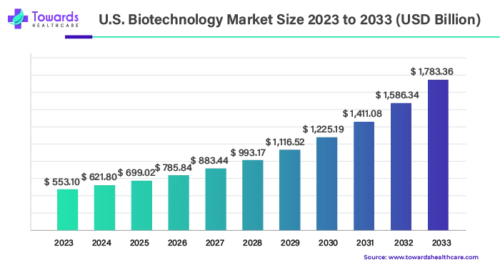 U.S. Biotechnology Market Size 2023 - 2033