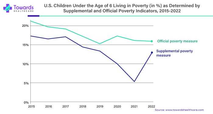 U.S. Children Under the Age of 6 Living in Poverty as Determined by Supplemental and Official Poverty Indicators