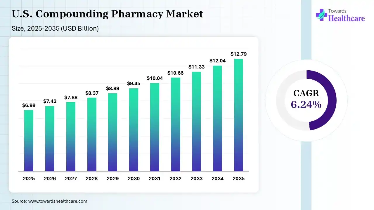 U.S. Compounding Pharmacy Market Trends and Growth (2025) U.S. Compounding Pharmacy Market Size 2024 to 2034