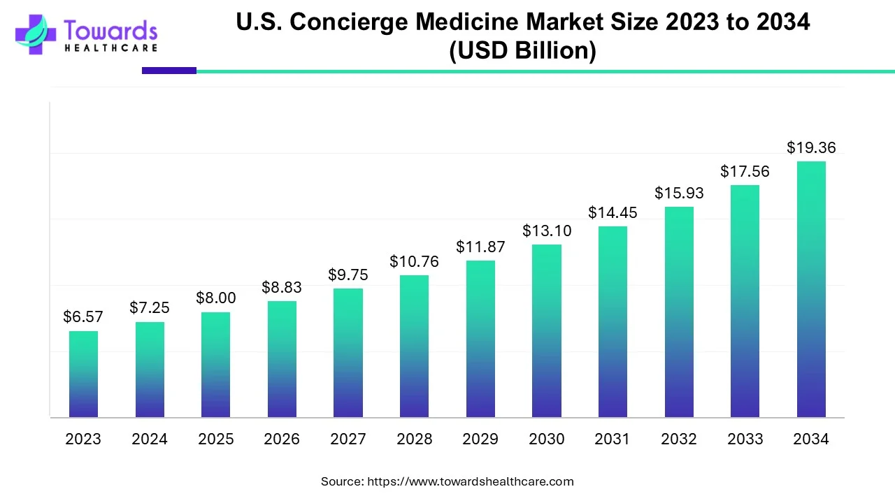 U.S. Concierge Medicine Market Size 2023 - 2034