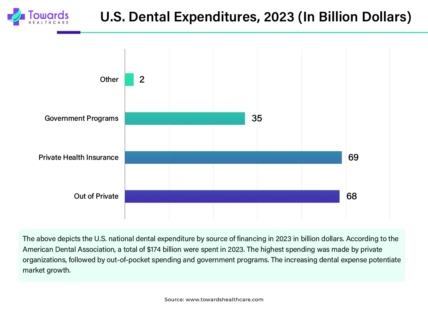 U.S. Dental Expenditures, 2023 (In Billion Dollars)