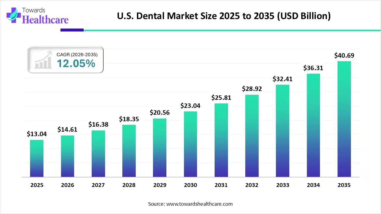 U.S. Dental Market Size 2025 to 2035 U.S. Dental Market Trends and Growth (2026)