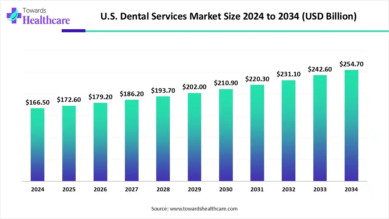U.S. Dental Services Market Trends and Growth (2025) U.S. Dental Services Market Size 2024 to 2034