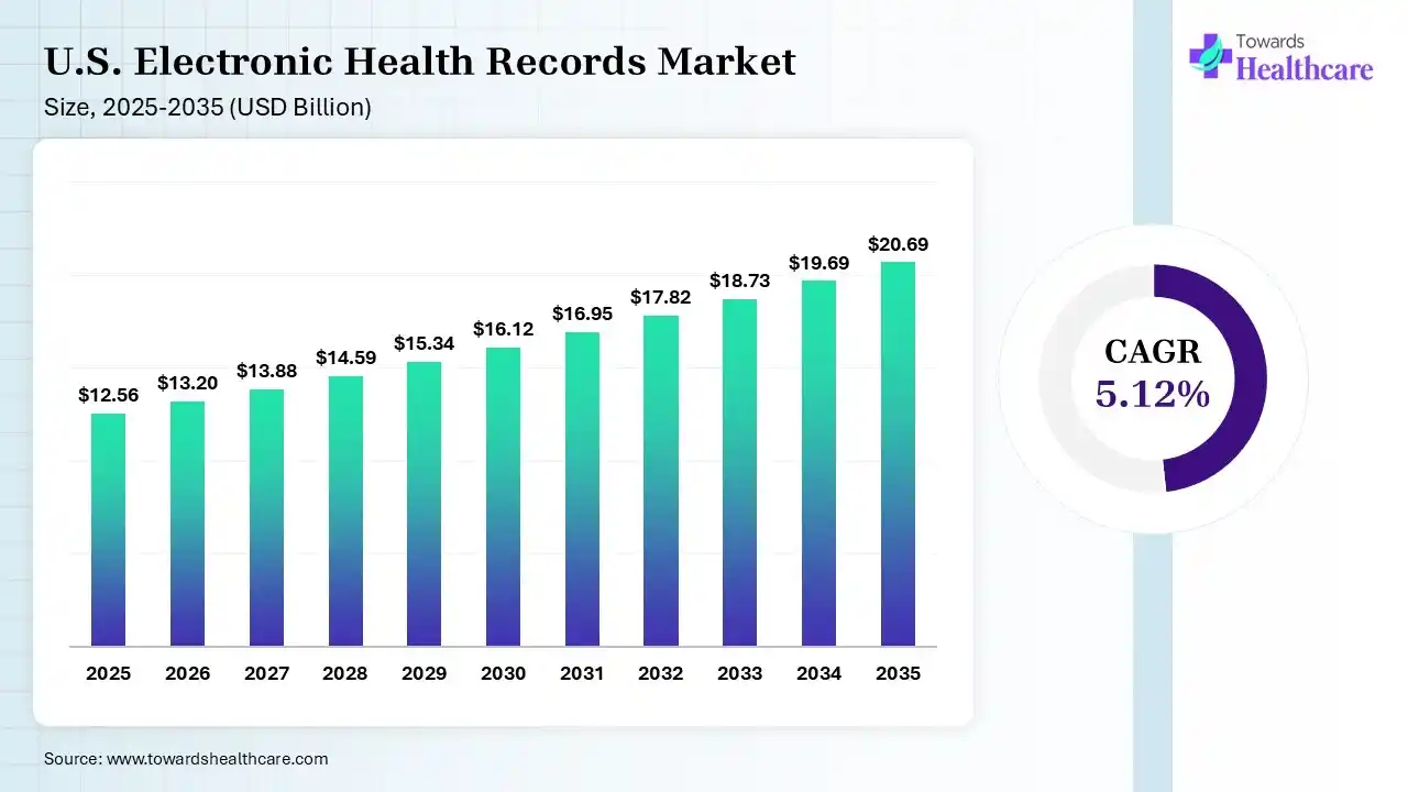 U.S. Electronic Health Records Market Size 2025 - 2035 (USD Billion) U.S. Electronic Health Records Market Size is USD 13.2 Billion in 2026