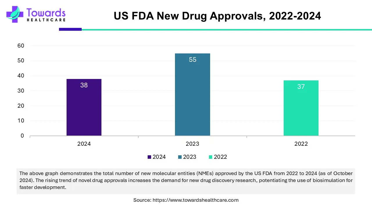 US FDA New Drug Approvals, 2022 - 2024