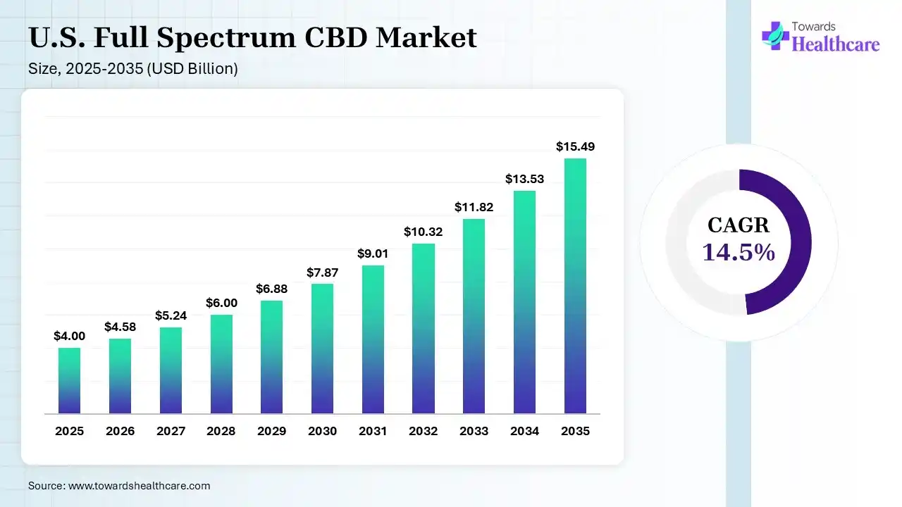 U.S. Full Spectrum CBD Market Size 2025 - 2035 (USD Billion) U.S. Full Spectrum CBD Market Size is USD 4.58 Billion in 2026.