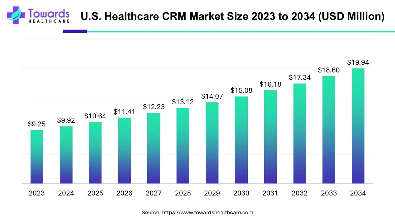 US Healthcare CRM Market Size 2023 - 2034