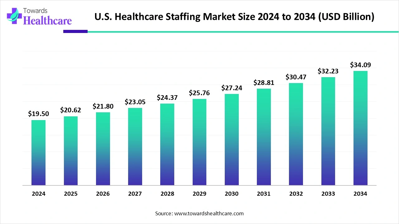 U.S. Healthcare Staffing Market Trends and Growth (2025) U.S. Healthcare Staffing Market Size 2024 to 2034