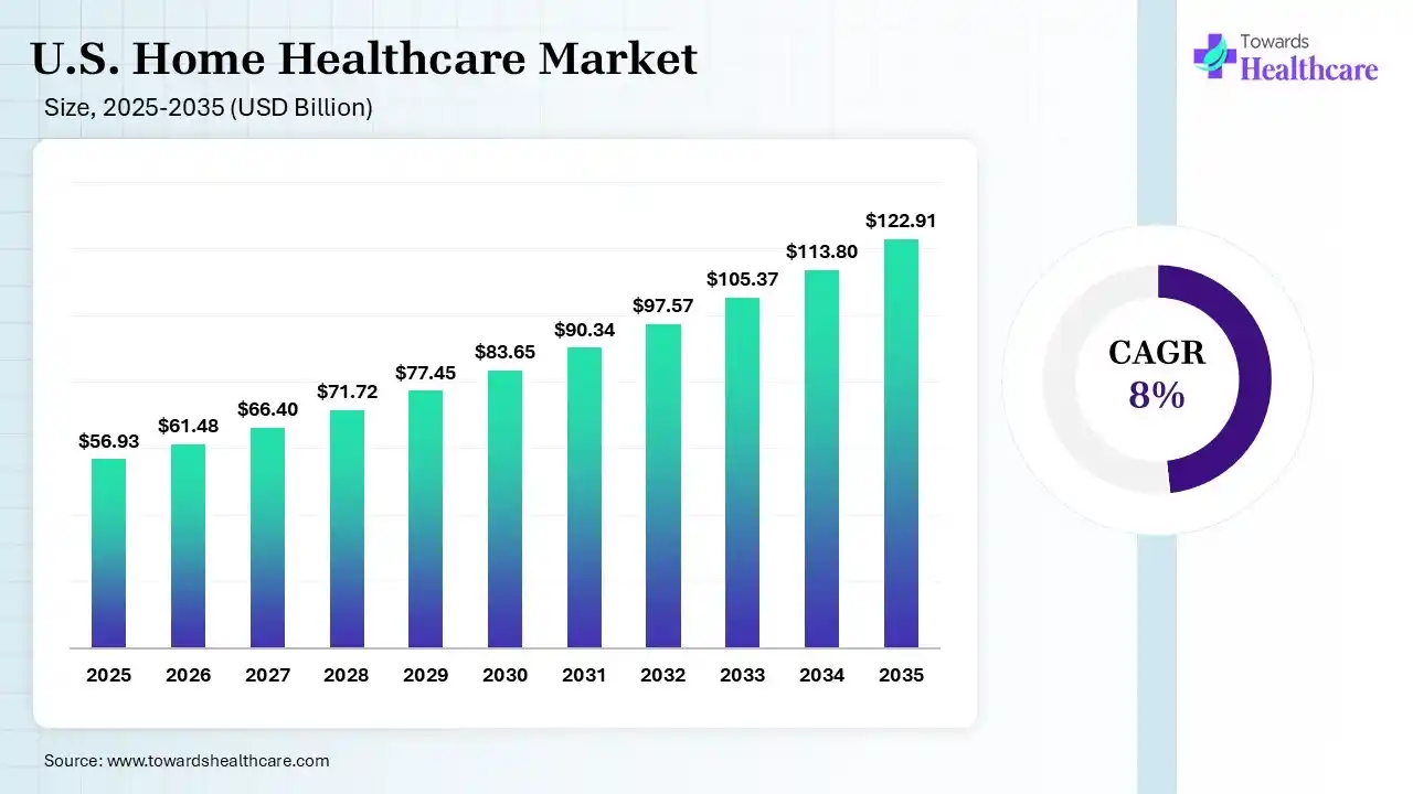 U.S. Home Healthcare Market Size 2025 - 2035 (USD Billion) U.S. Home Healthcare Market Size is USD 61.48 Billion in 2026.