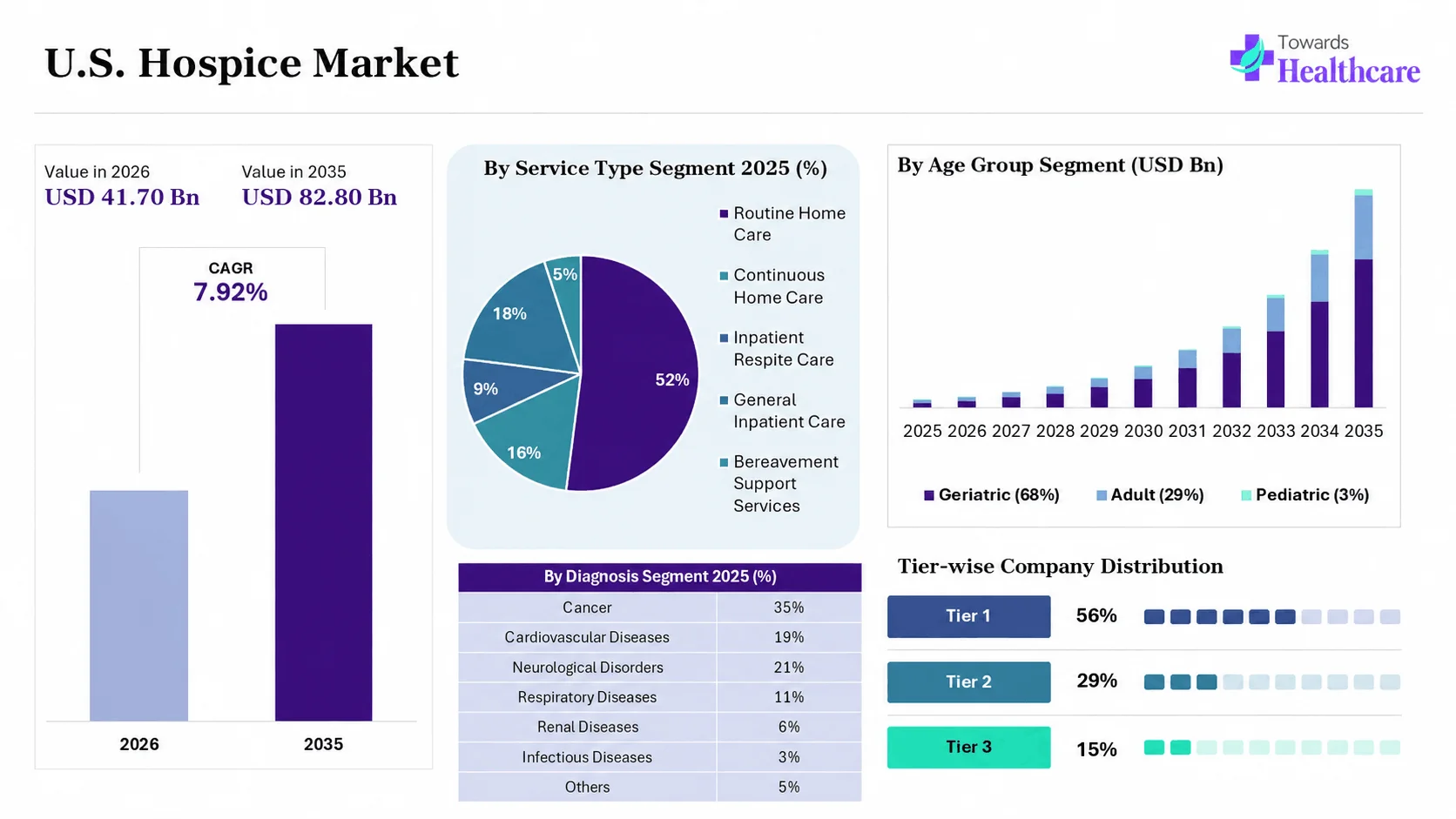 U.S. Hospice Market Size 2025 - 2035 (USD Billion) U.S. Hospice Market Overview