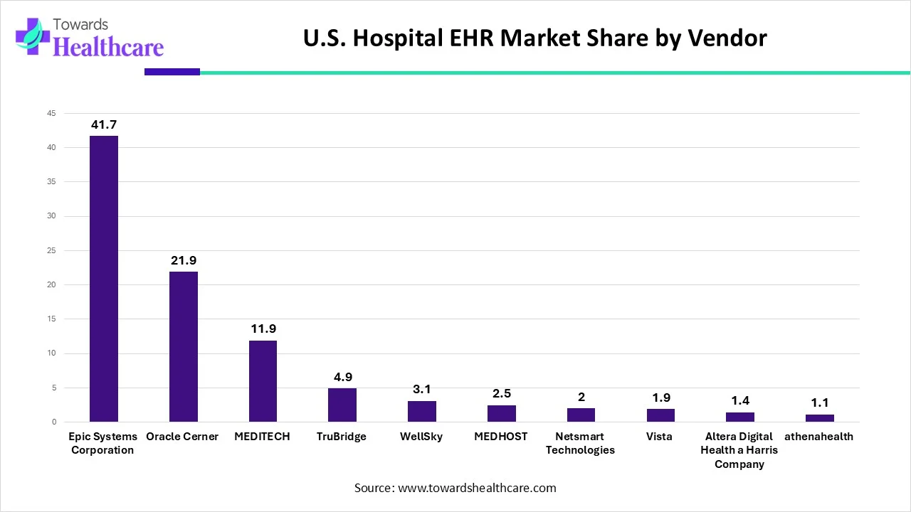 U.S. Hospital EHR Market Share by Vendor U.S. Hospital EHR Market Share by Vendor