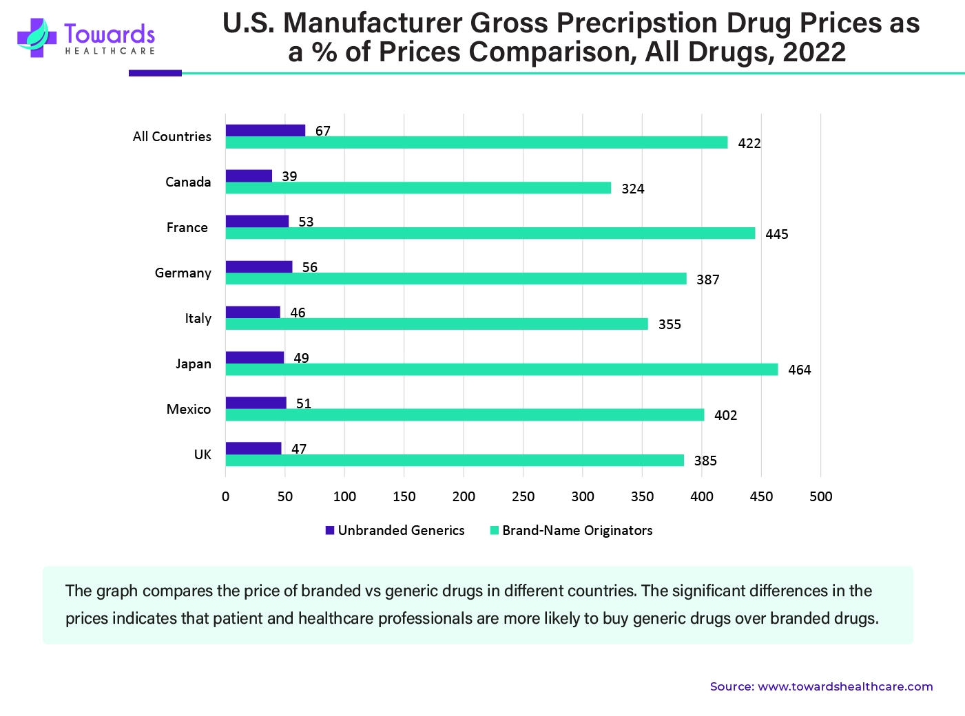 U.S. Manufacturer Gross Precripstion Drug Prices as a % of Prices Comparison, All Drugs, 2022