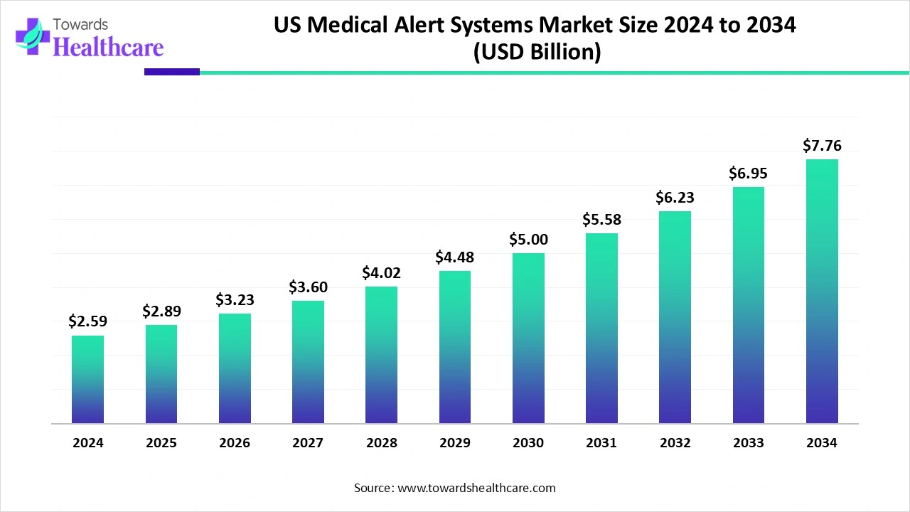 US Medical Alert Systems Market Trends and Growth (2025) US Medical Alert Systems Market Size 2024 to 2034 (USD Billion)