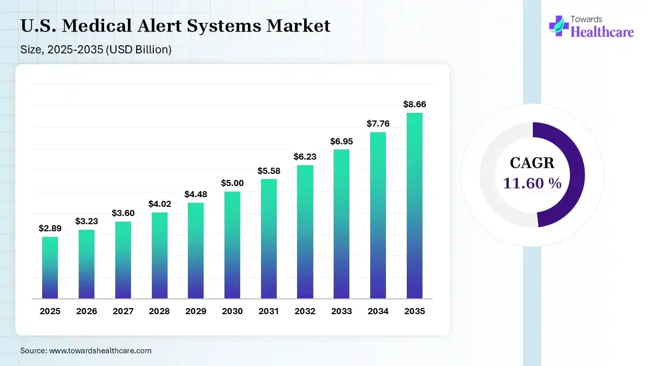 U.S. Medical Alert Systems Market Size 2025 - 2035 (USD Billion/Million) Market Size 2025 - 2035 (USD Billion/Million) U.S. Medical Alert Systems Market Size 2025 - 2035 (USD Billion/Million) Market Size is USD 3.23 Billion in 2026.